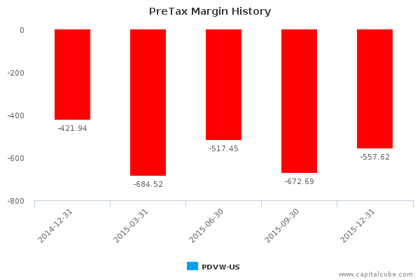 PreTax Margin History PreTax Margin History