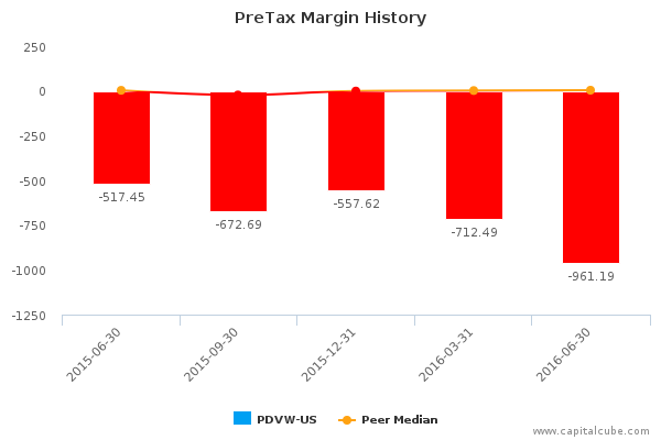 PreTax Margin History PreTax Margin History
