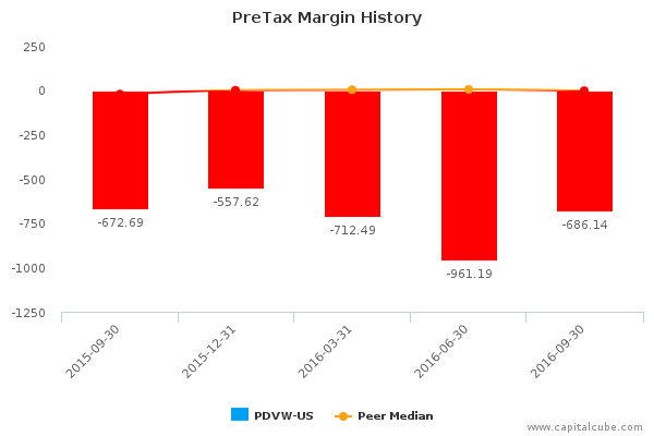 PreTax Margin History PreTax Margin History