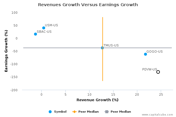 Revenues Growth Versus Earnings Growth Revenues Growth Versus Earnings Growth
