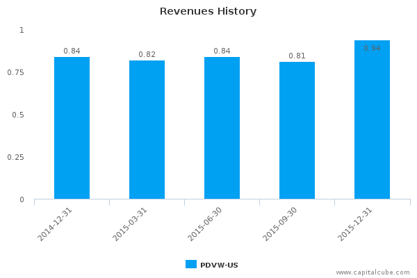 Revenues History Revenues History