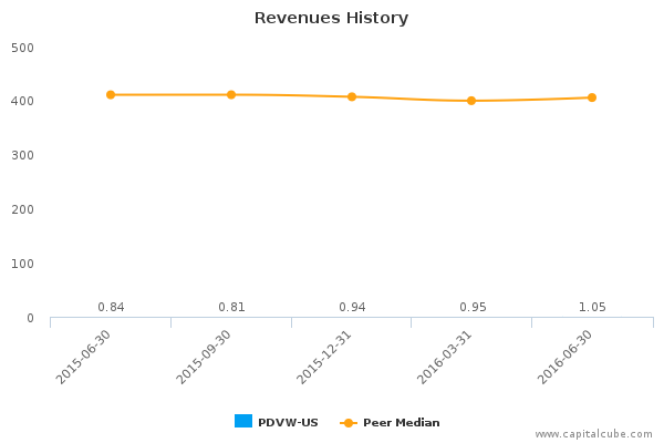 Revenues History Revenues History