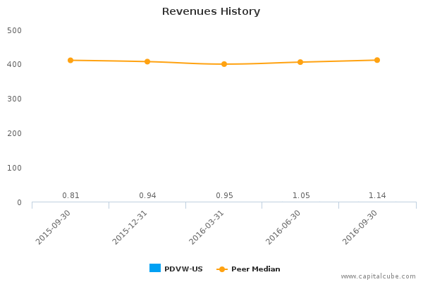 Revenues History Revenues History