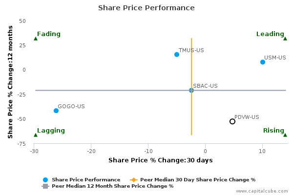 Share Price Performance Share Price Performance