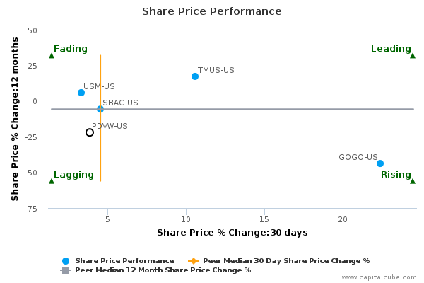 Share Price Performance Share Price Performance