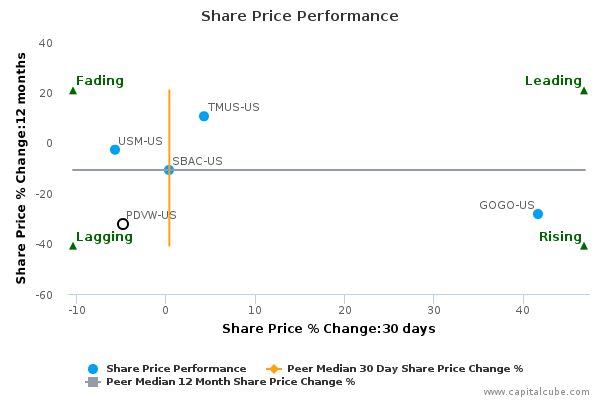 Share Price Performance Share Price Performance