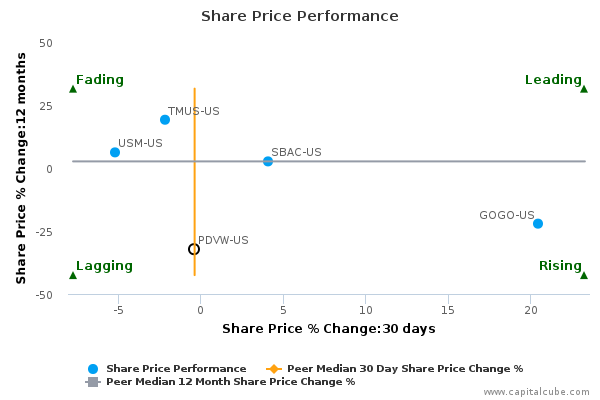 Share Price Performance Share Price Performance