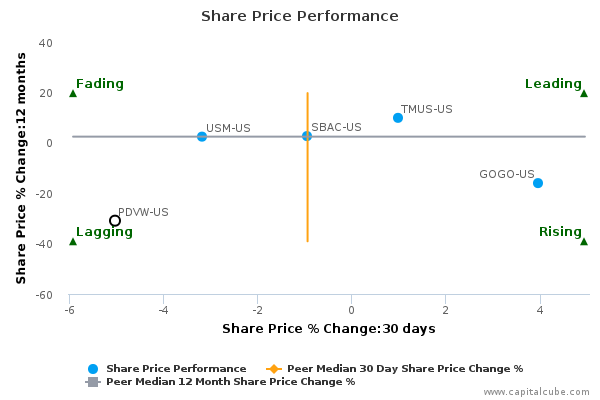 Share Price Performance Share Price Performance