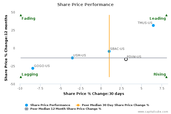 Share Price Performance Share Price Performance