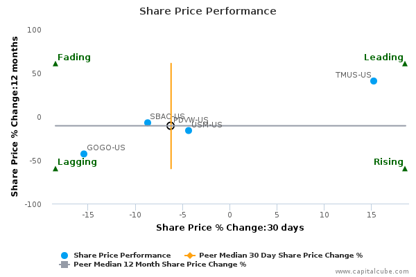 Share Price Performance Share Price Performance