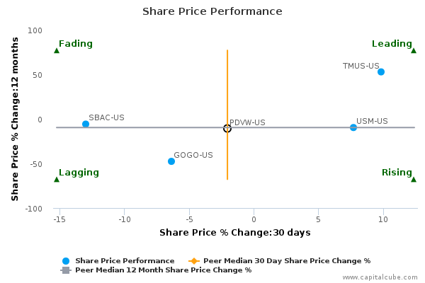 Share Price Performance Share Price Performance