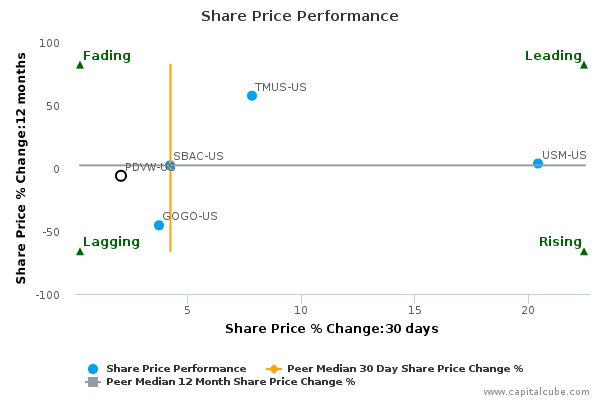 Share Price Performance Share Price Performance