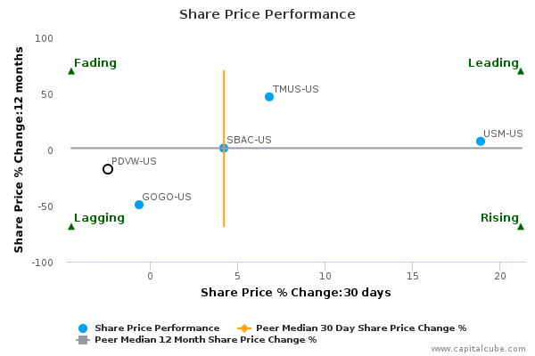 Share Price Performance Share Price Performance