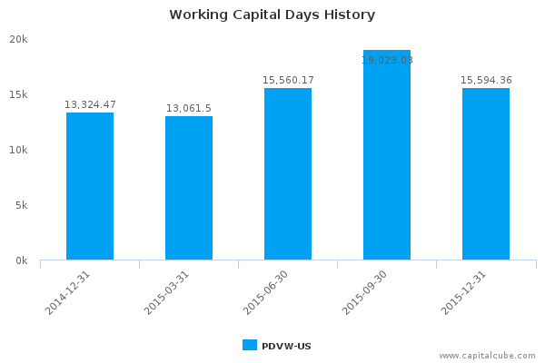 Working Capital Days History Working Capital Days History