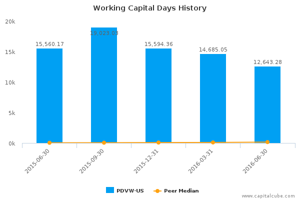 Working Capital Days History Working Capital Days History