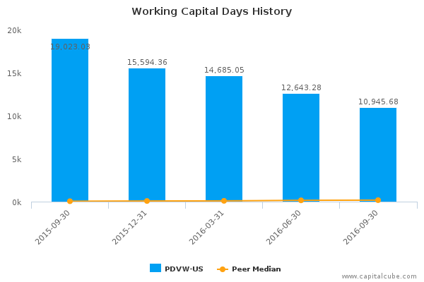 Working Capital Days History Working Capital Days History