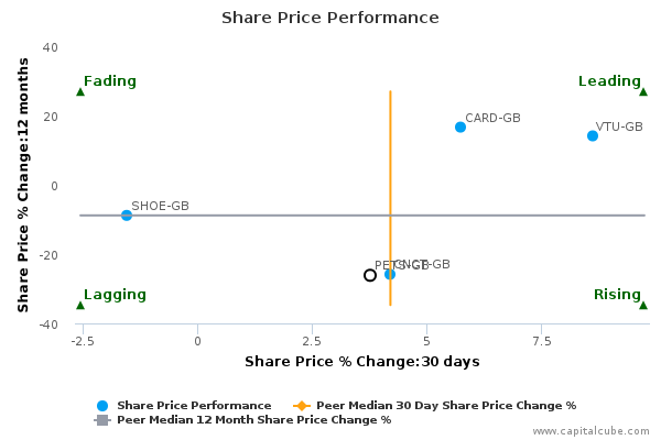 Share Price Performance Share Price Performance