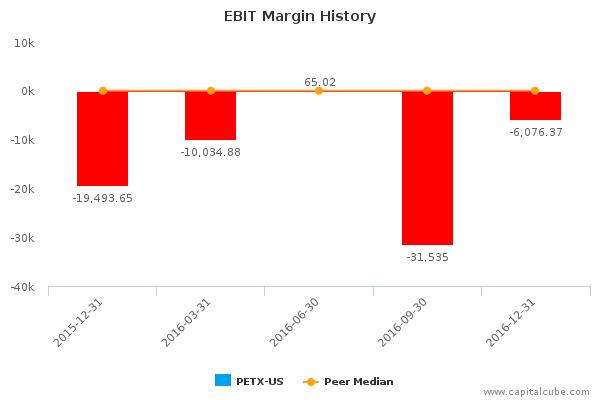 EBIT Margin History EBIT Margin History