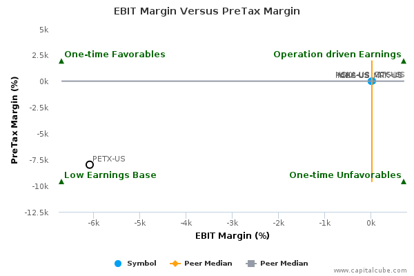 EBIT Margin Versus PreTax Margin EBIT Margin Versus PreTax Margin
