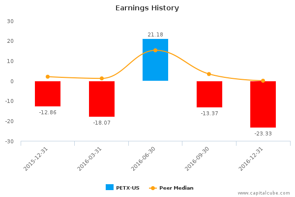 Earnings History Earnings History