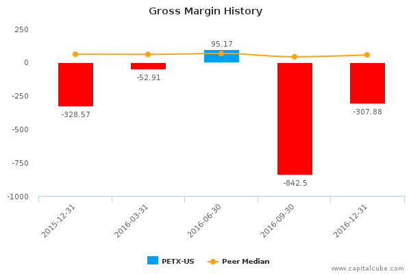 Gross Margin History Gross Margin History