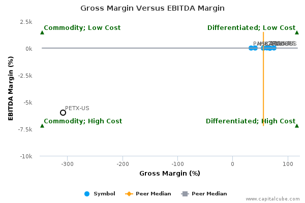 Gross Margin Versus EBITDA Margin Gross Margin Versus EBITDA Margin