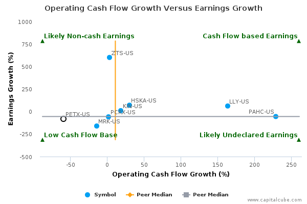 Operating Cash Flow Growth Versus Earnings Growth Operating Cash Flow Growth Versus Earnings Growth
