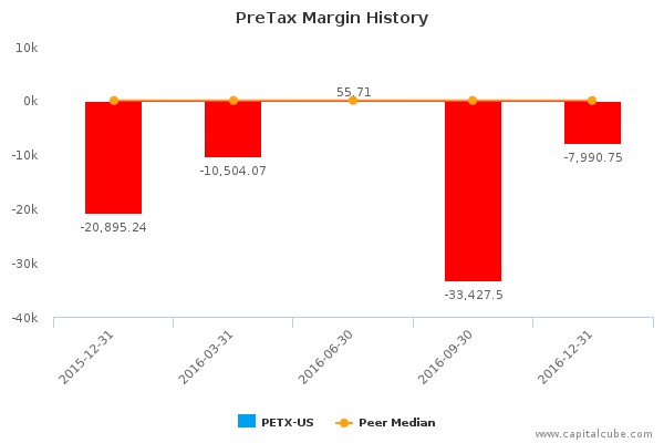 PreTax Margin History PreTax Margin History