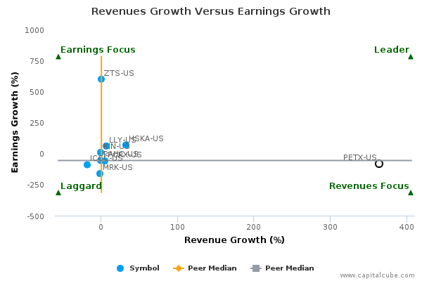 Revenues Growth Versus Earnings Growth Revenues Growth Versus Earnings Growth
