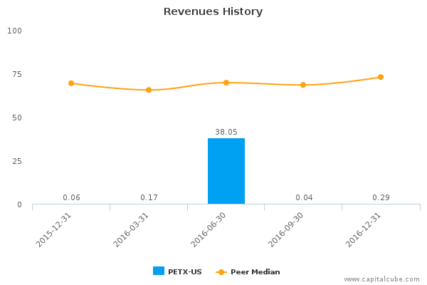 Revenues History Revenues History