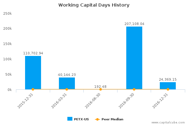 Working Capital Days History Working Capital Days History