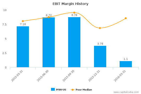 EBIT Margin History EBIT Margin History