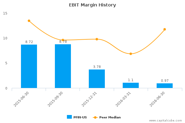 EBIT Margin History EBIT Margin History