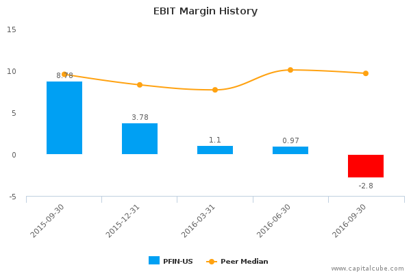 EBIT Margin History EBIT Margin History