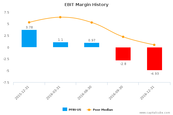 EBIT Margin History EBIT Margin History