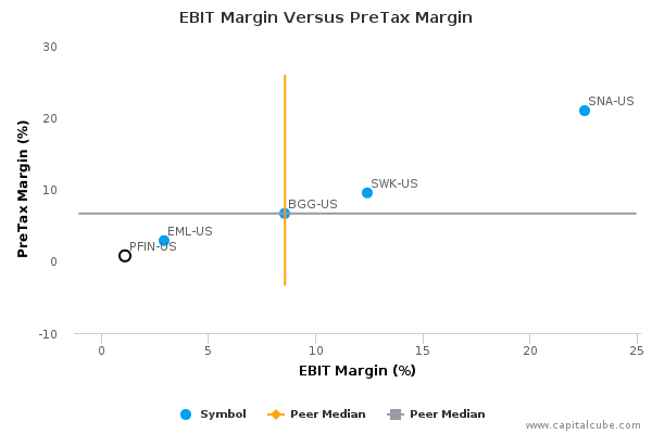 EBIT Margin Versus PreTax Margin EBIT Margin Versus PreTax Margin