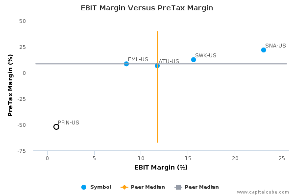 EBIT Margin Versus PreTax Margin EBIT Margin Versus PreTax Margin