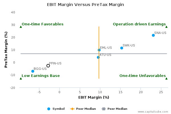 EBIT Margin Versus PreTax Margin EBIT Margin Versus PreTax Margin