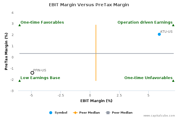 EBIT Margin Versus PreTax Margin EBIT Margin Versus PreTax Margin