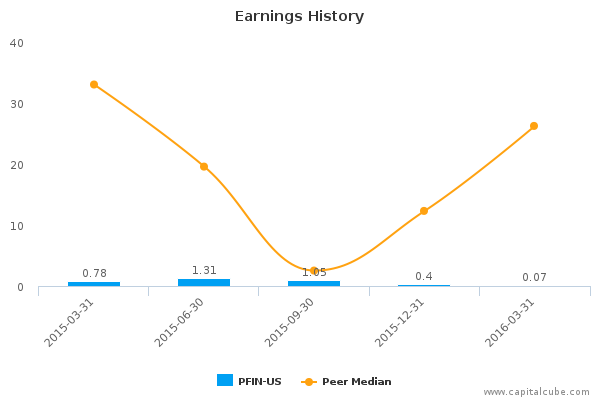 Earnings History Earnings History