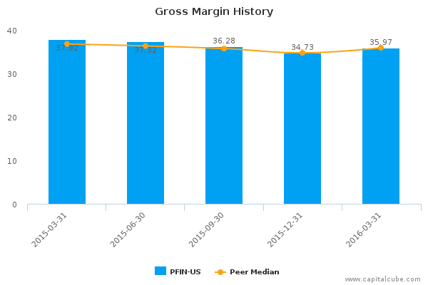 Gross Margin History Gross Margin History