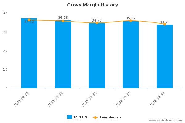 Gross Margin History Gross Margin History