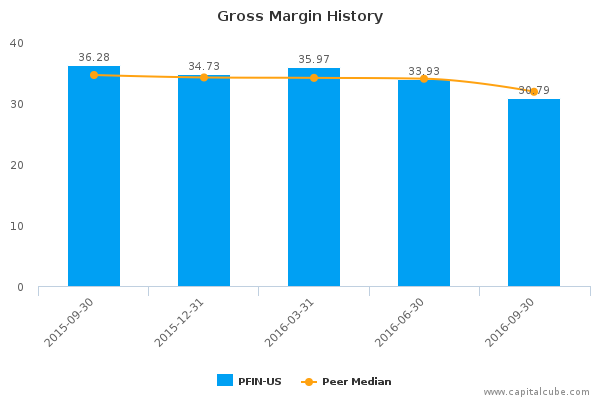 Gross Margin History Gross Margin History