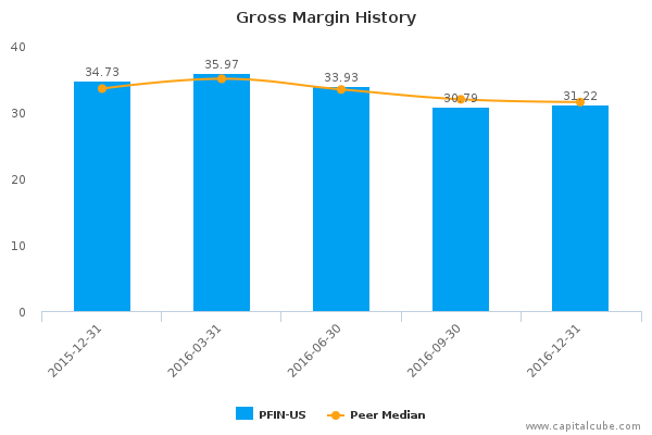 Gross Margin History Gross Margin History