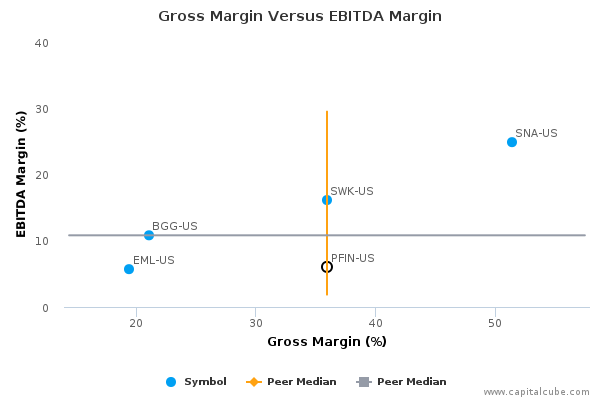 Gross Margin Versus EBITDA Margin Gross Margin Versus EBITDA Margin