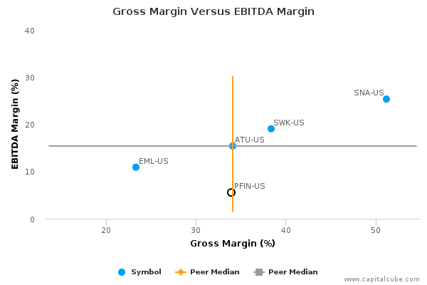 Gross Margin Versus EBITDA Margin Gross Margin Versus EBITDA Margin