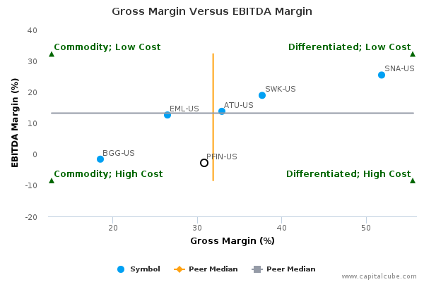 Gross Margin Versus EBITDA Margin Gross Margin Versus EBITDA Margin