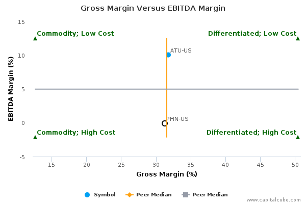 Gross Margin Versus EBITDA Margin Gross Margin Versus EBITDA Margin