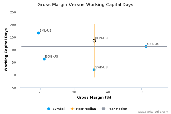 Gross Margin Versus Working Capital Days Gross Margin Versus Working Capital Days