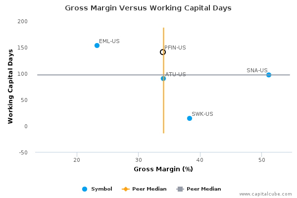 Gross Margin Versus Working Capital Days Gross Margin Versus Working Capital Days